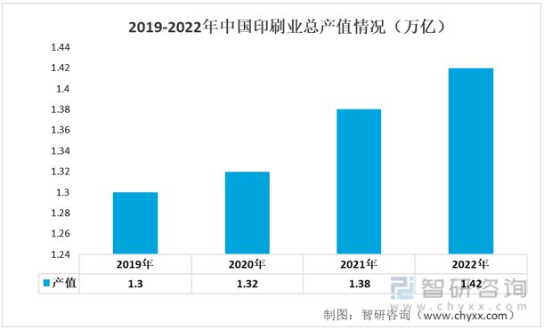 Tvt体育下载一tvt体育文读懂2023年印刷业行业现状及前景：产业产值不断扩大(图5)