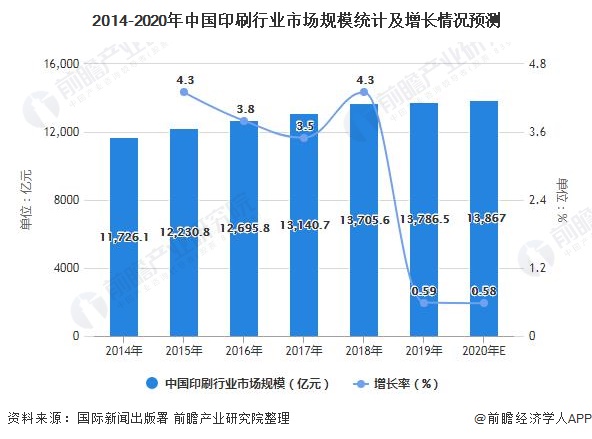 tvt体育官网2021年中国印刷行业市场规模现状及发展前景分