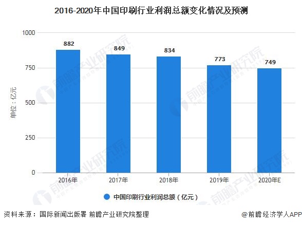 tvt体育官网2021年中国印刷行业市场规模现状及发展前景分析 未来印刷业市场规模仍会增长Tvt体育下载(图3)