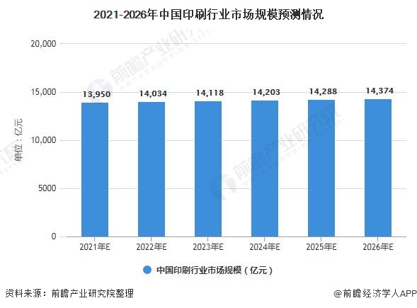 tvt体育官网2021年中国印刷行业市场规模现状及发展前景分析 未来印刷业市场规模仍会增长Tvt体育下载(图4)