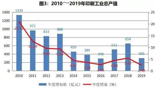 Tvt体育下tvt体育载2020中国印刷业发展现状及趋势分析(图3)