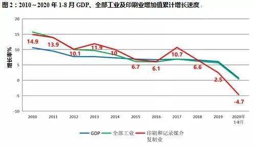 Tvt体育下tvt体育载2020中国印刷业发展现状及趋势分析(图2)