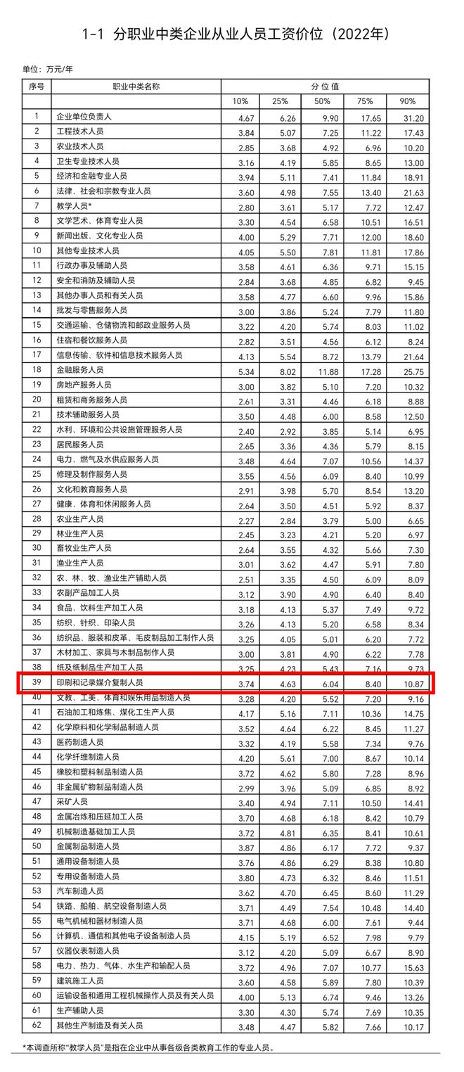 tvt体育官网Tvt体育下载仅半数印刷从业人员月薪达5000元？印刷业薪酬水平揭晓(图1)