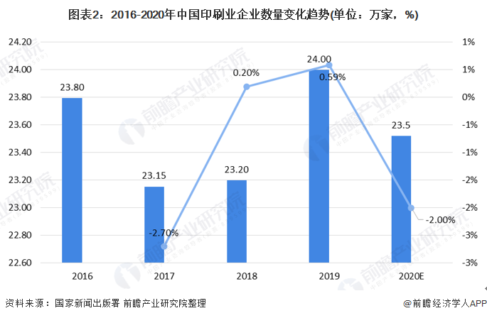 2021年中国印刷行业市场现状Tvt体育下载与发展趋势分析 未来行业仍处于增长通道【组图】tvt体育(图2)