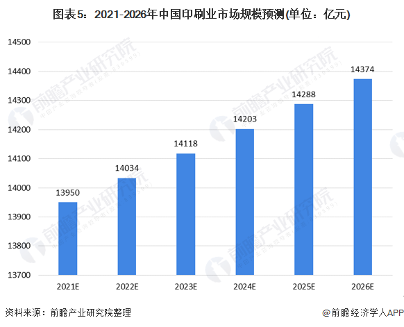 2021年中国印刷行业市场现状Tvt体育下载与发展趋势分析 未来行业仍处于增长通道【组图】tvt体育(图5)