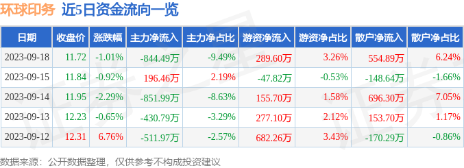 tvt体育官网印刷股票行情快报：环球印务（002tvt体育7