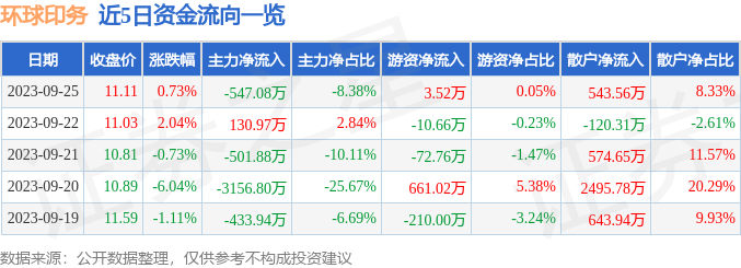 tvt体育官网股票行情快报：环球印务（002799）印刷9月