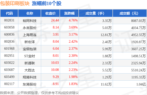 Tvt体育下载tvt体育包装印刷板块9月27日涨06%裕同科技领涨主力资金净流出207亿元(图1)