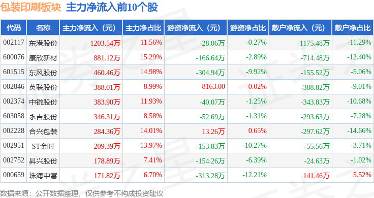 Tvt体育下载tvt体育包装印刷板块9月27日涨06%裕同科技领涨主力资金净流出207亿元(图3)