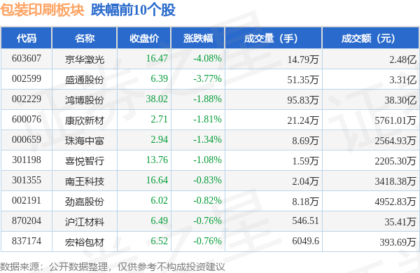 Tvt体育下载tvt体育包装印刷板块9月27日涨06%裕同科技领涨主力资金净流出207亿元(图2)