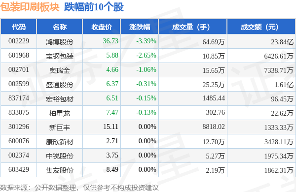 包装印刷板块9月28日涨064%环球印务领涨主力资金净流出282亿元Tvt体育下载(图2)