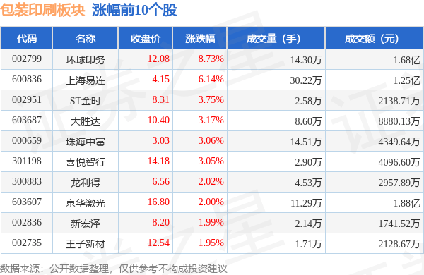 包装印刷板块9月28日涨064%环球印务领涨主力资金净流出2