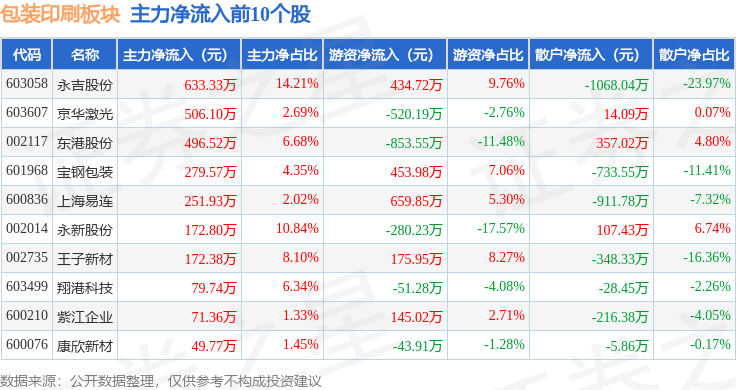 包装印刷板块9月28日涨064%环球印务领涨主力资金净流出282亿元Tvt体育下载(图3)