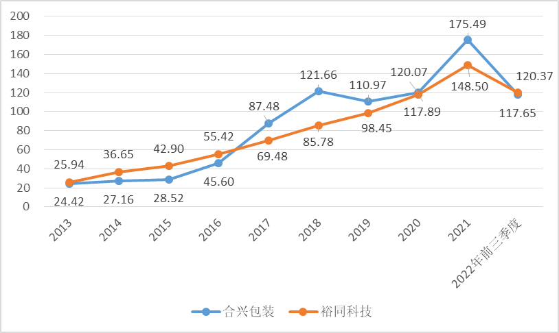 印刷圈榜首之争再生变数！裕同前三季度营收超合兴2022谁能登上行tvt体育官网业之巅？tvt体育T下载(图1)