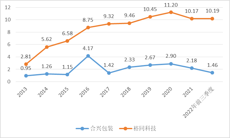 印刷圈榜首之争再生变数！裕同前三季度营收超合兴2022谁能登上行tvt体育官网业之巅？tvt体育T下载(图2)