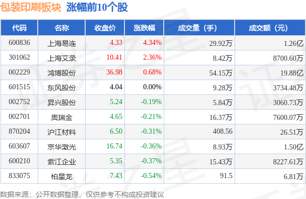 包装印刷板块10月9日跌126%环Tvt体育下载球印务领跌主