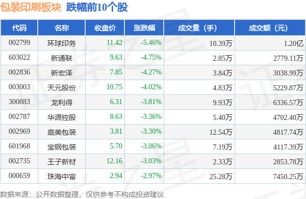 包装印刷板块10月9日跌126%环Tvt体育下载球印务领跌主力资金净流出886342万元ttvt体育官网(图2)