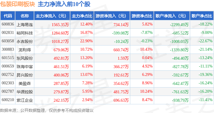 包装印刷板块10月9日跌126%环Tvt体育下载球印务领跌主力资金净流出886342万元ttvt体育官网(图3)