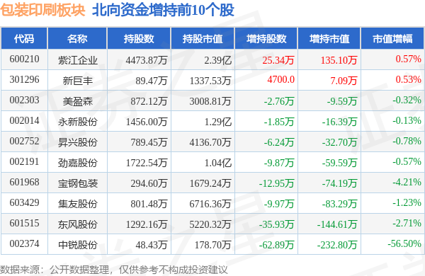 包装印刷板块10月9日跌126%环Tvt体育下载球印务领跌主力资金净流出886342万元ttvt体育官网(图4)