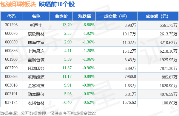 tvt体育官网包装印刷板块10月11日涨056%盛通股份领Tvt体育下载涨主力资金净流入694432万元(图2)