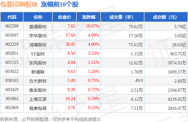 tvt体育官网包装印刷板块10月11日涨056%盛通股份领Tvt体育下载涨主力资金净流入694432万元(图1)