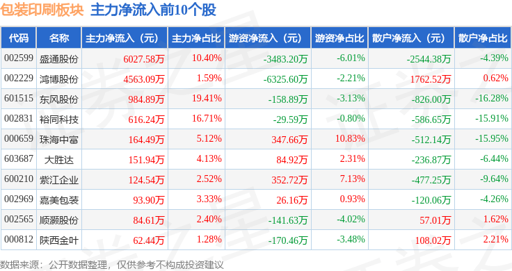 tvt体育官网包装印刷板块10月11日涨056%盛通股份领Tvt体育下载涨主力资金净流入694432万元(图3)