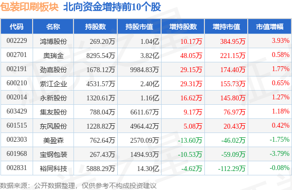 tvt体育官网包装印刷板块10月11日涨056%盛通股份领Tvt体育下载涨主力资金净流入694432万元(图4)