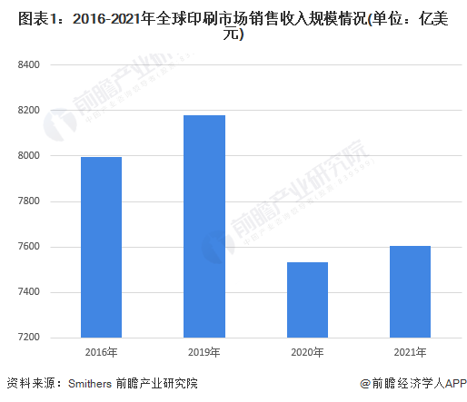 2022年全球印刷行业市场规模及发展趋势分析 全球数字印刷市