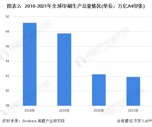 2022年全球印刷行业市场规模及发展趋势分析 全球数字印刷市场渗透率将进一步提升【组图】tvt体育官网(图2)