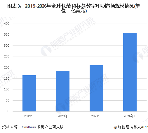 2022年全球印刷行业市场规模及发展趋势分析 全球数字印刷市场渗透率将进一步提升【组图】tvt体育官网(图3)