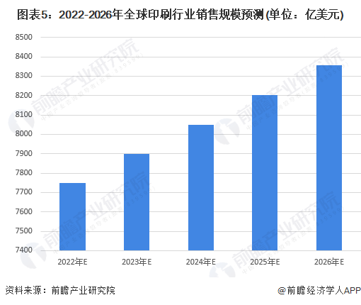 2022年全球印刷行业市场规模及发展趋势分析 全球数字印刷市场渗透率将进一步提升【组图】tvt体育官网(图5)