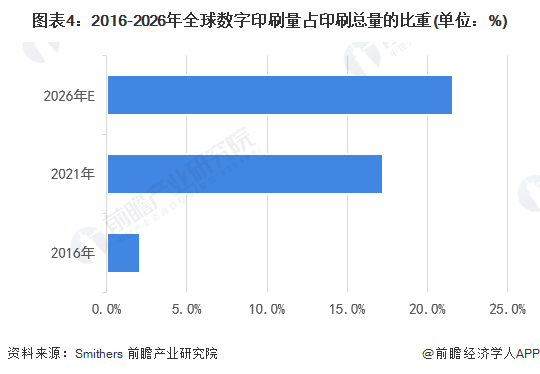 2022年全球印刷行业市场规模及发展趋势分析 全球数字印刷市场渗透率将进一步提升【组图】tvt体育官网(图4)