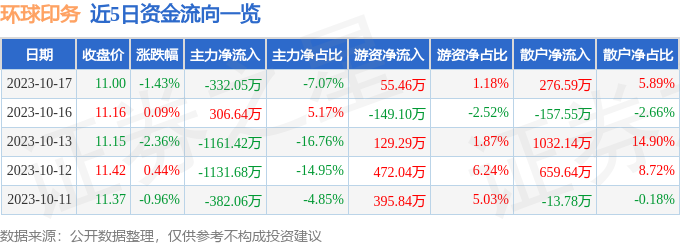 股票行情快报：环球印务（0027Tvt体育下载99）10月1